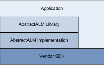 Layers of the AbstractALM Framework