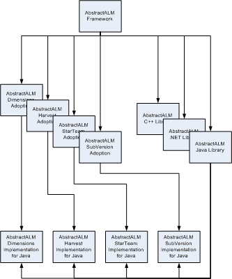 AbstractALM Organization